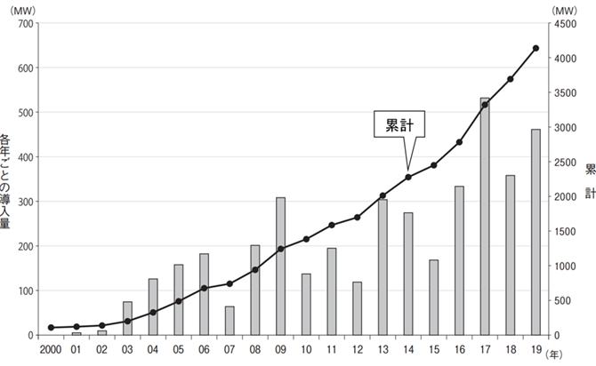 図３　アイルランドの風力発電導入量推移（2000年～2019年）