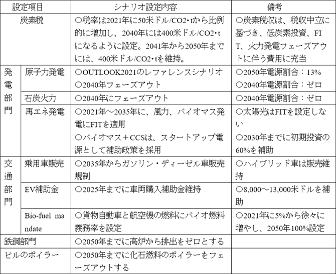 表1　政策シナリオの内容