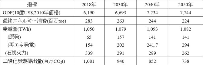 表2　OUTLOOK2021レファレンスシナリオ上の主要指標の見通し