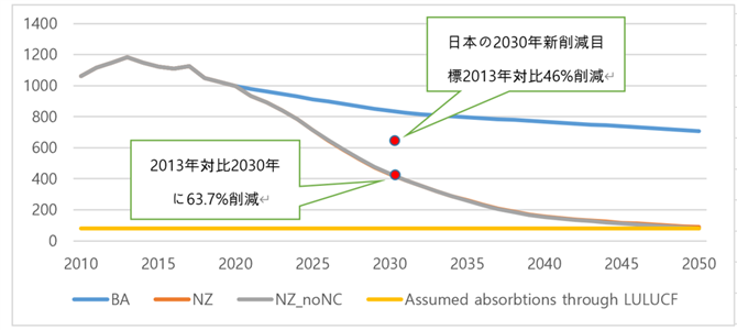 図１　2050年カーボンニュートラル達成における二酸化炭素排出経路