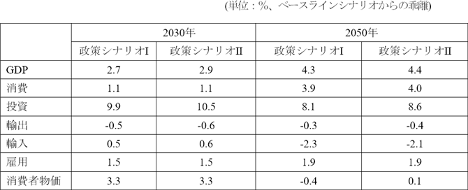 表3　2050年カーボンニュートラルのマクロ経済への影響