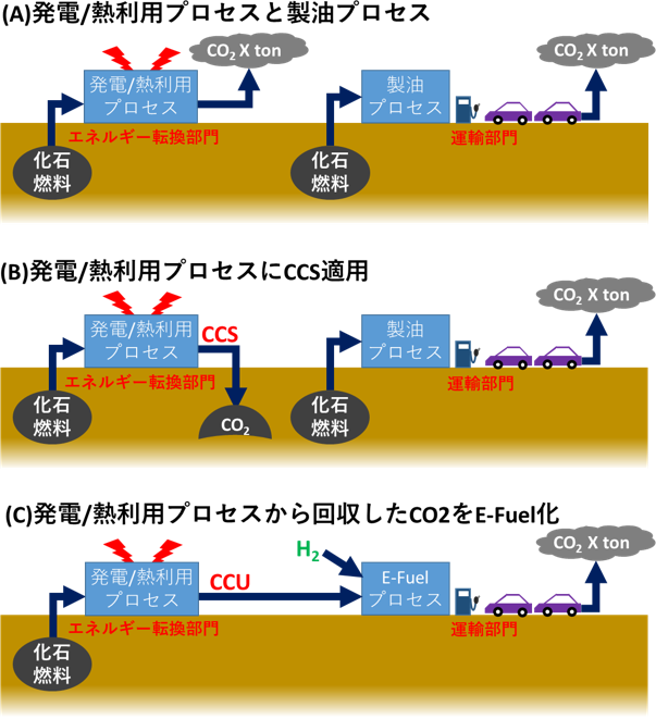 図2　E-Fuelのカーボンニュートラル性(1)