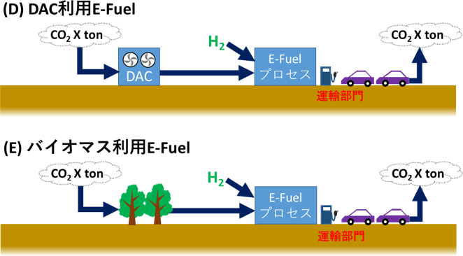 図3　E-Fuelのカーボンニュートラル性(2)