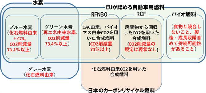 図4　日本と欧州における水素と合成燃料のカテゴリ