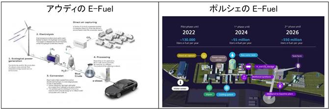 図１ アウディとポルシェのE-Fuel