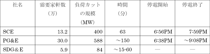 表１　輪番停電（2020年8月14日）の概要