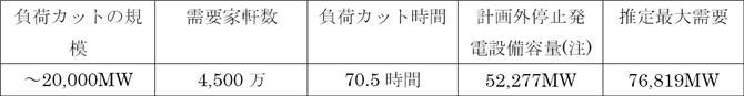 表２．テキサス大停電（2021年2月15日～18日）の概要