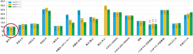 図 1　発電コスト（政策経費含む、円/kWh)