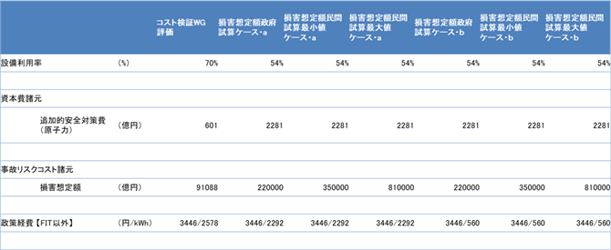 表1　修正箇所の整理