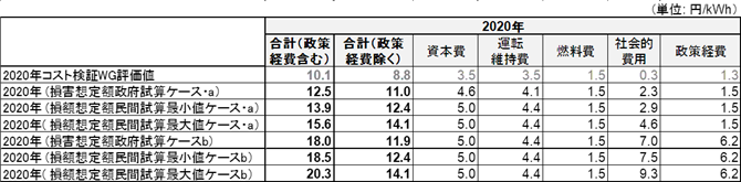 表 2モデルプラント方式を用いた修正原子力発電コスト（2020年）試算値