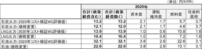 表3　モデルプラント方式を用いた修正火力発電コスト（2020年）試算値