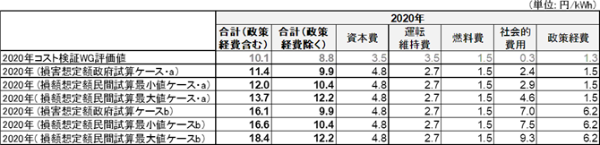 表4 モデルプラント方式を用いた再稼働原発コスト（建設費なし）（2020年）試算値