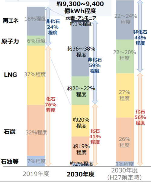 図 第6次エネ基　電源ミックス素案