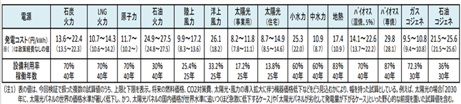 表１．2030年の電源別発電コスト試算の結果