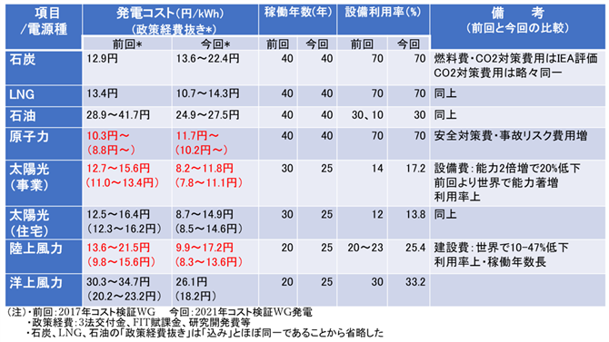 表２　電源別発電コスト比較表（2017年度、2021年度）