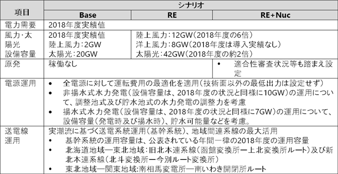 表2 再生可能エネルギ－等の導入量の設定