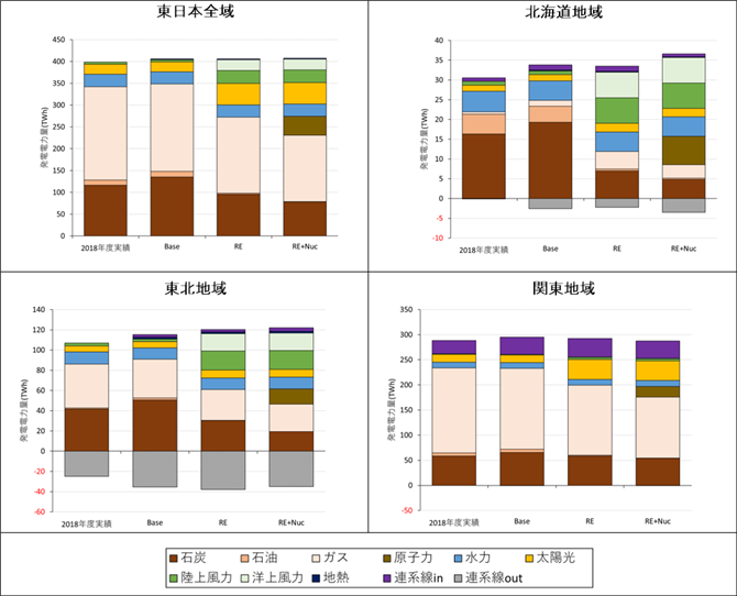 図2 地域別シナリオ別電源別発電電力量構成（年間）