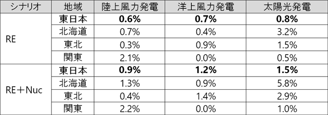 表 3　REシナリオ及びRE+Nucシナリオにおける風力・太陽光発電の年間出力抑制率