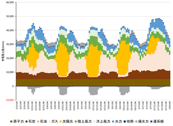 図3　RE+Nucシナリオ　5月5日及び前後二日間