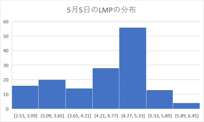 図4 　5月5日の日平均LMPの分布