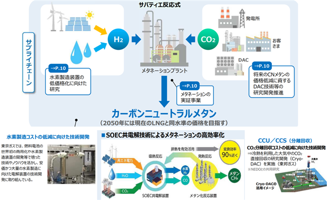 図２．メタネーション技術開発（日本ガス協会）