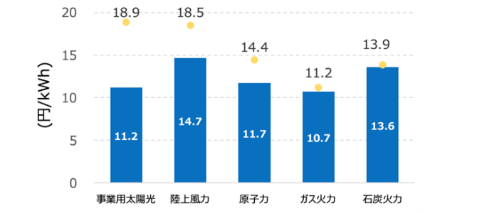 図1 2030年における各種電源の発電コスト(青)と統合コストの一部を考慮した発電コスト(仮称)(黄)の試算