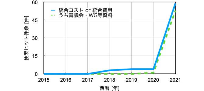 図2 政府文書における「統合コスト(統合費用)」の出現頻度