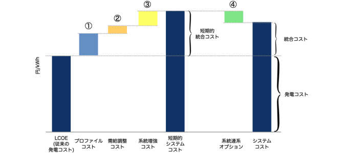 図3 統合コストの概念図