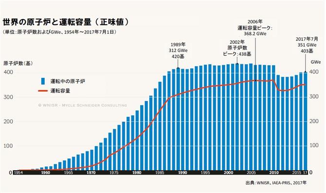 図　世界の原子炉と運転容量