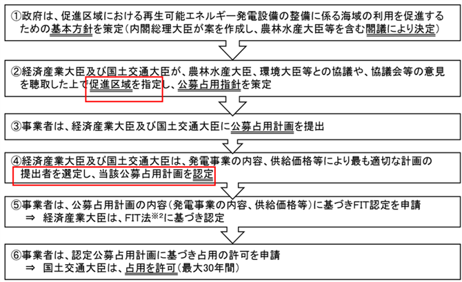 図１ 再生エネ海域利用法の手続き