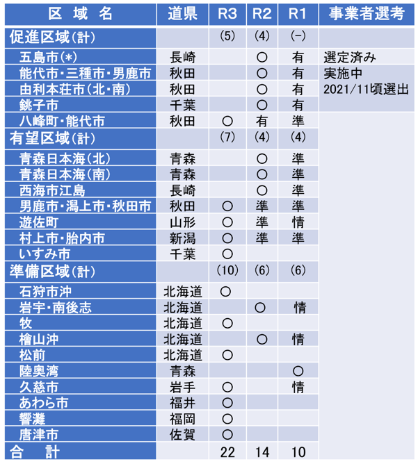 表１ 再エネ海域利用法に基づく促進区域・有望区域等と採択時期