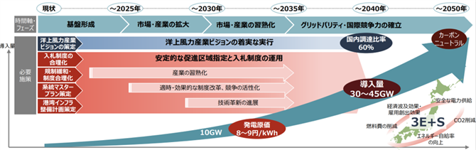 図２．洋上風力主力電源化に向けた道筋（洋上ビジョン）