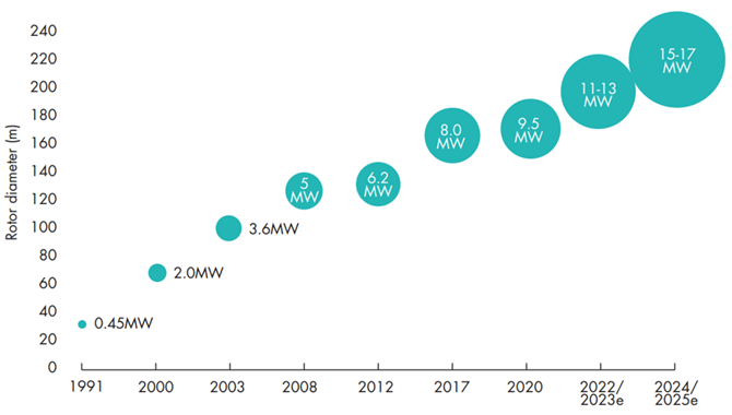 図４．洋上風車直径・出力の推移・見通し