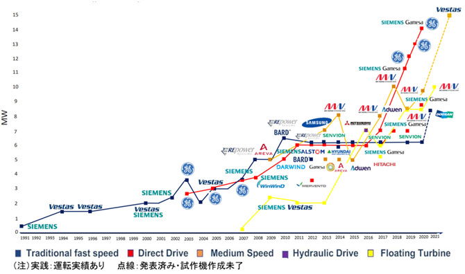 図５．メーカー別洋上風力技術の推移（MW/機　除く中国）