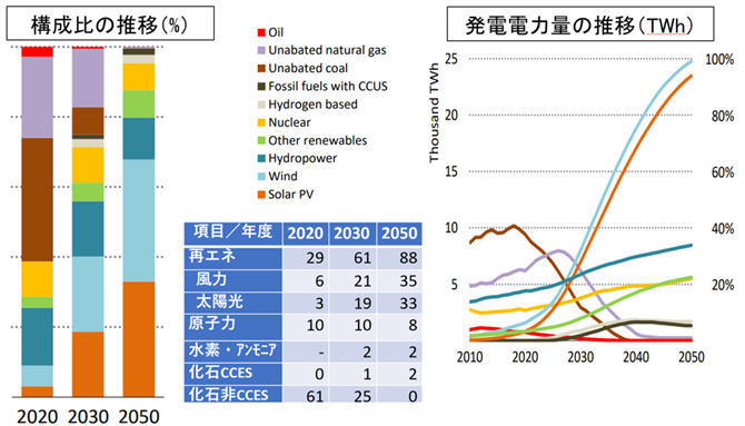 図２　世界発電電力量の推移（電源種別、NZEｹｰｽ）