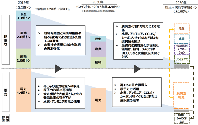 図３　2050年カ－ボンニュ－トラルの実現