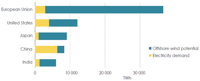 図6　洋上風力の潜在量と2018年需要量