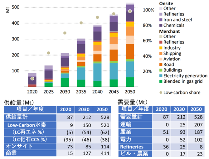 図１　水素需給量2050年見通し（NZE）　再エネ水素6割