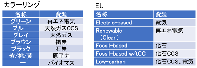 表２　水素の分類