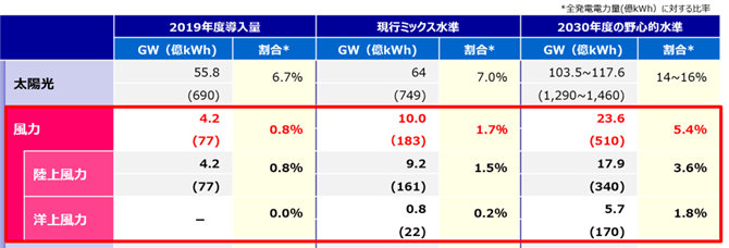 表１．2030年度の風力の導入見込量（エネ基ベース）