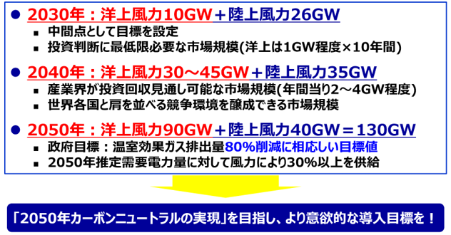 図１．JWPAの洋上風力・陸上風力の目標：意欲的で明確な中長期導入目標の設定