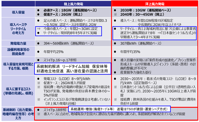 表２．JWPAの洋上風力・陸上風力の目標　2030年実現のための方策