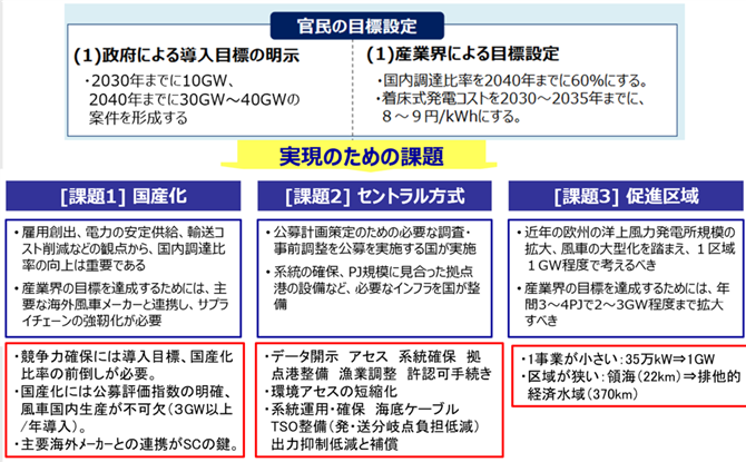 図２．洋上風力発電の促進に向けて：CNのカギを握る洋上