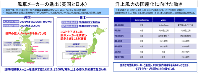 図３　国産化・国内SC整備の鍵を握る風車メーカー誘致・提携