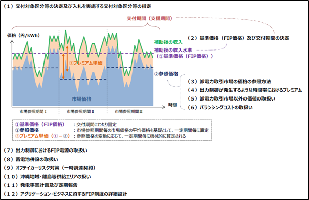 図1-1 FIP制度の詳細設計全体像