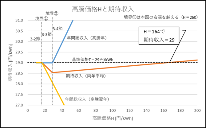 図4-1 高騰価格Hの増減に伴う期待収入の変化