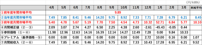 表1-2 総収入等シミュレーション表（①～③行に表1-1と同じ数値を入力）