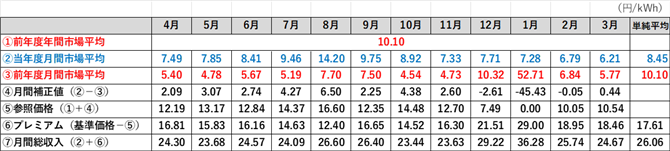 表1-4 市場価格高騰翌年度（表1-3の翌年度）・小水力発電の総収入等シミュレーション表の例