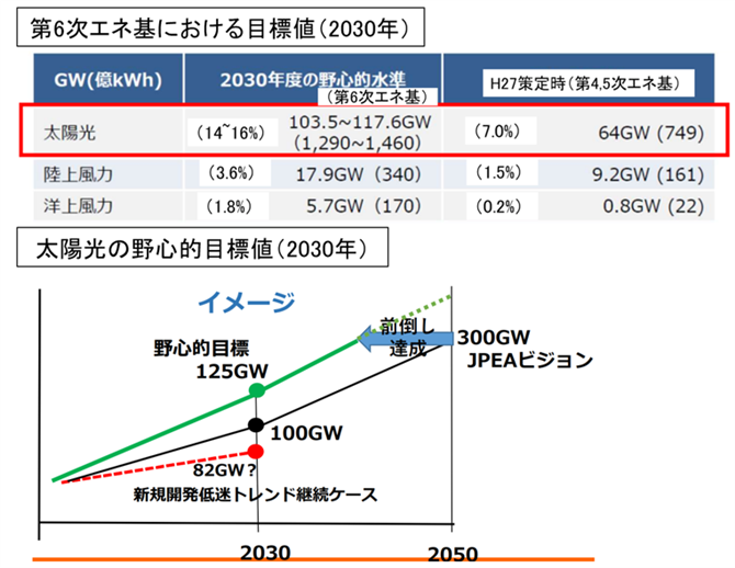 図３．第6次エネ基と野心的目標（～2050年）