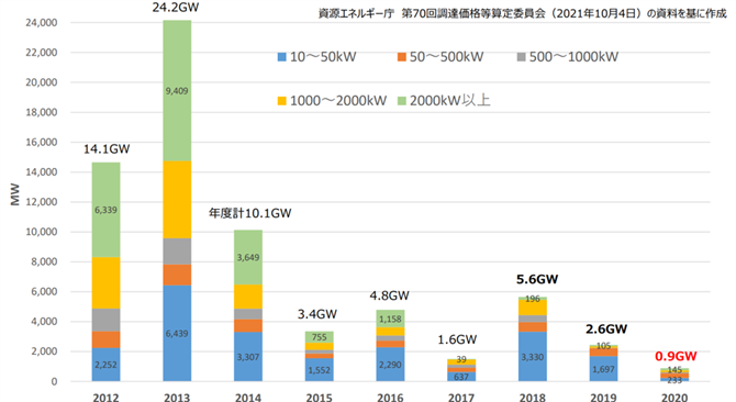 図４．事業用太陽光FIT認定量の推移